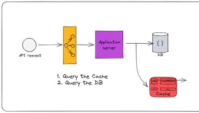 The easiest way to significantly improve API performance